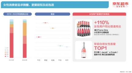 京東超市《2021酒類線上消費白皮書》:細分市場帶動酒類整體規模增長